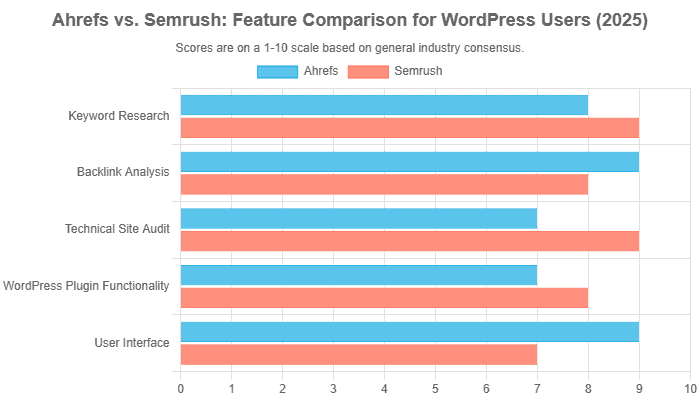 ahrefs semrush comparison