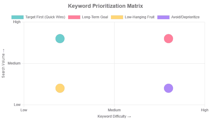 keyword prioritization matrix
