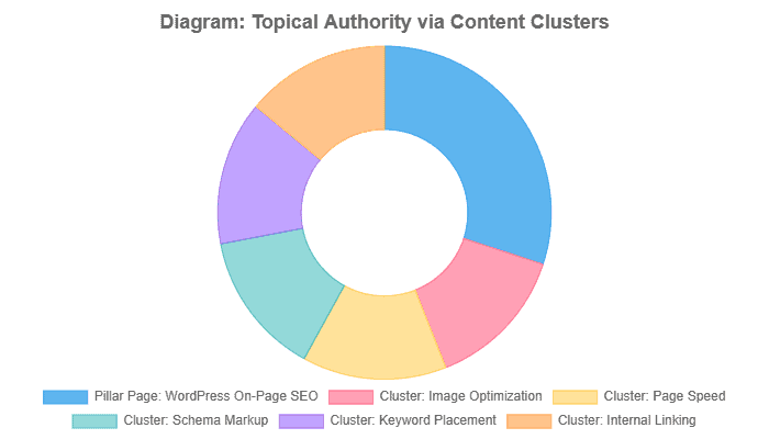 building topical authority