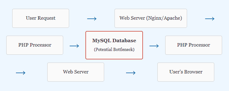 mysql optimization