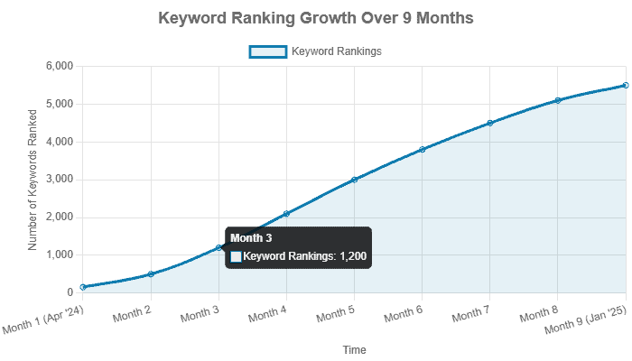 wordpress seo rankings