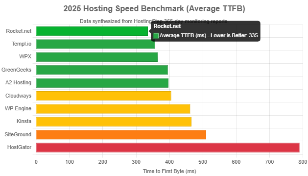 hosting speed