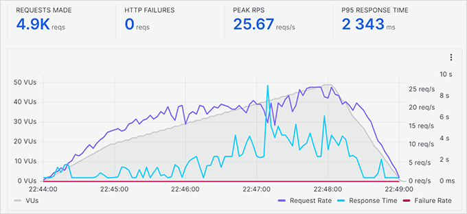 load impact test graph