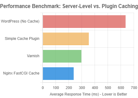 server level vs plugin caching