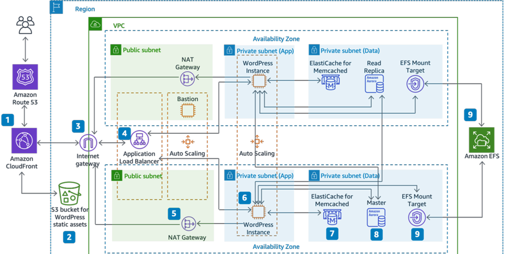 wordpress architecture 