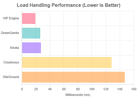 wp engines performance