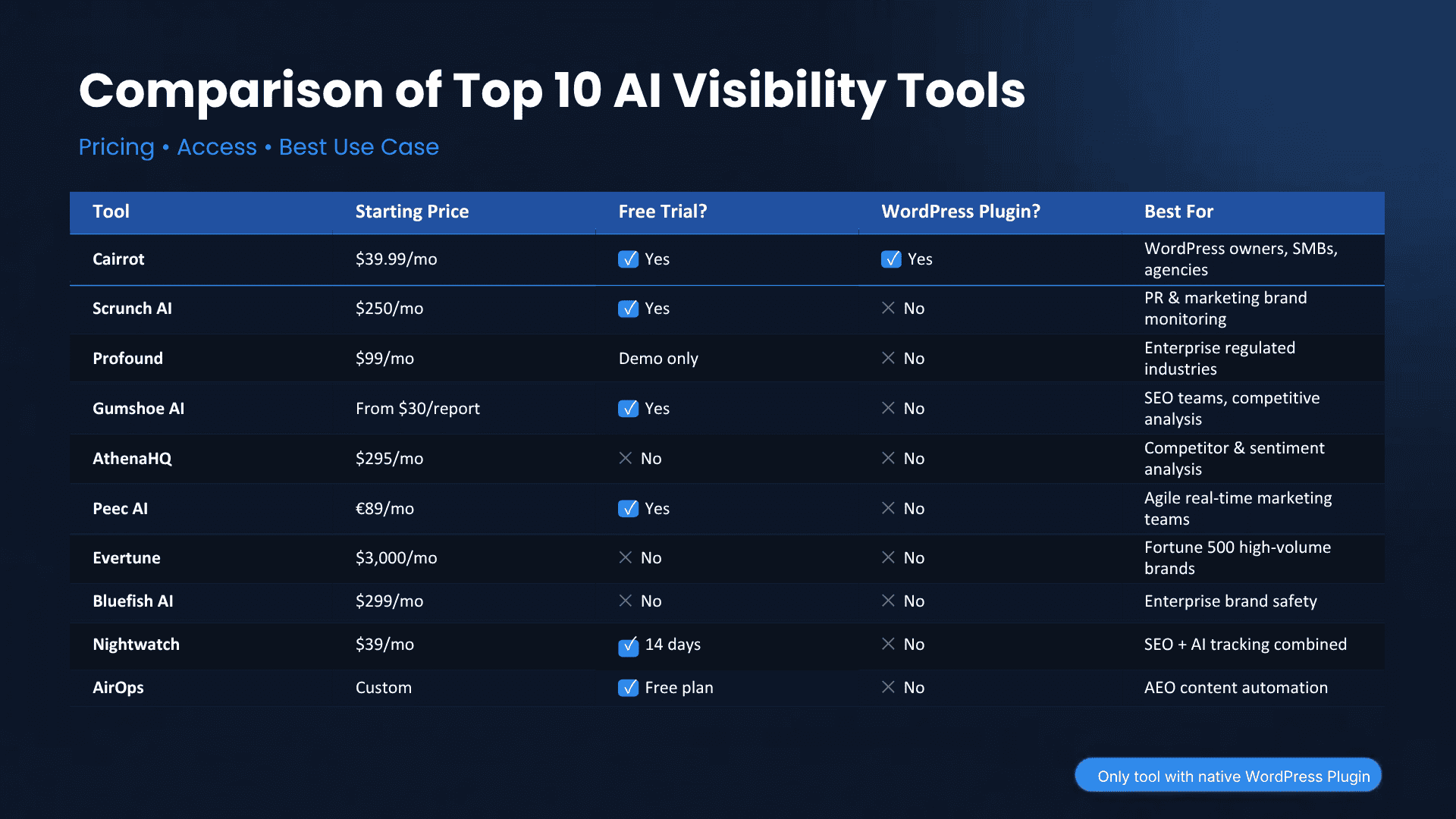 10 Best AI Visibility and Monitoring Tools for WordPress