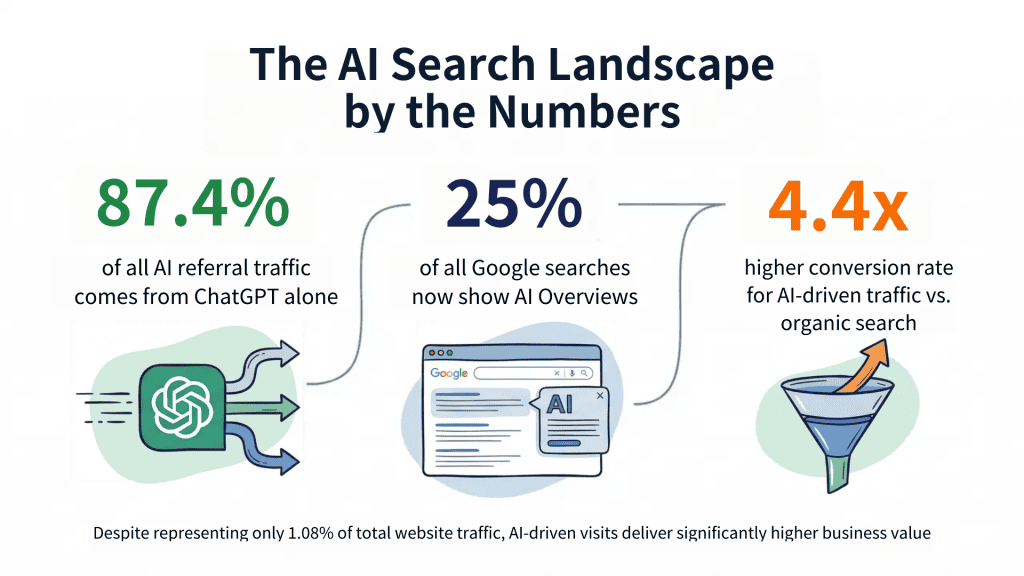 AI Visibility and AEO Landscape