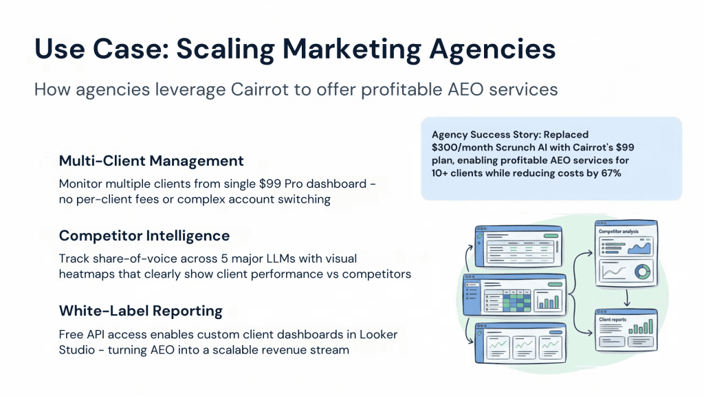 Cairrot Review AEO Tool for Scaling Marketing Agencies