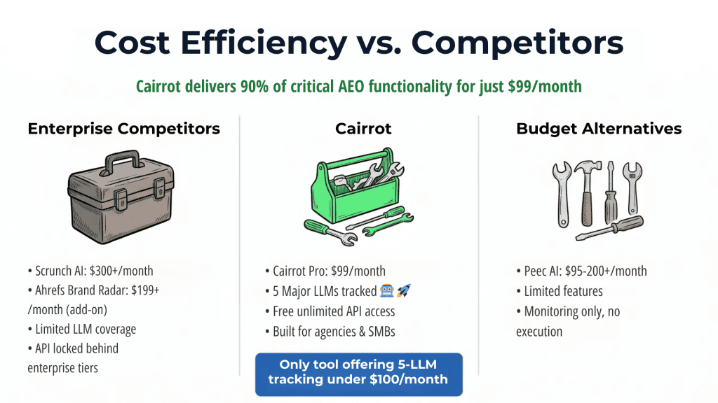 Cairrot Review Pricing Comparison